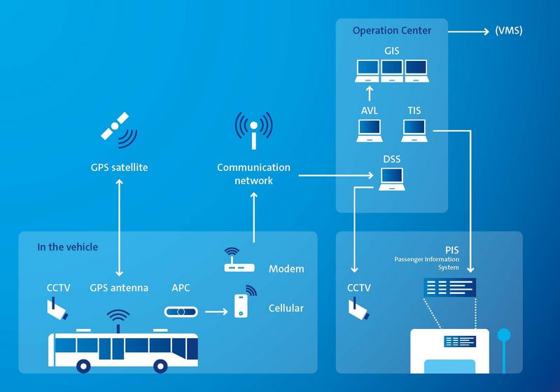 From the ground, via outer space, to the cell – how your mobile knows when the bus is scheduled to arrive